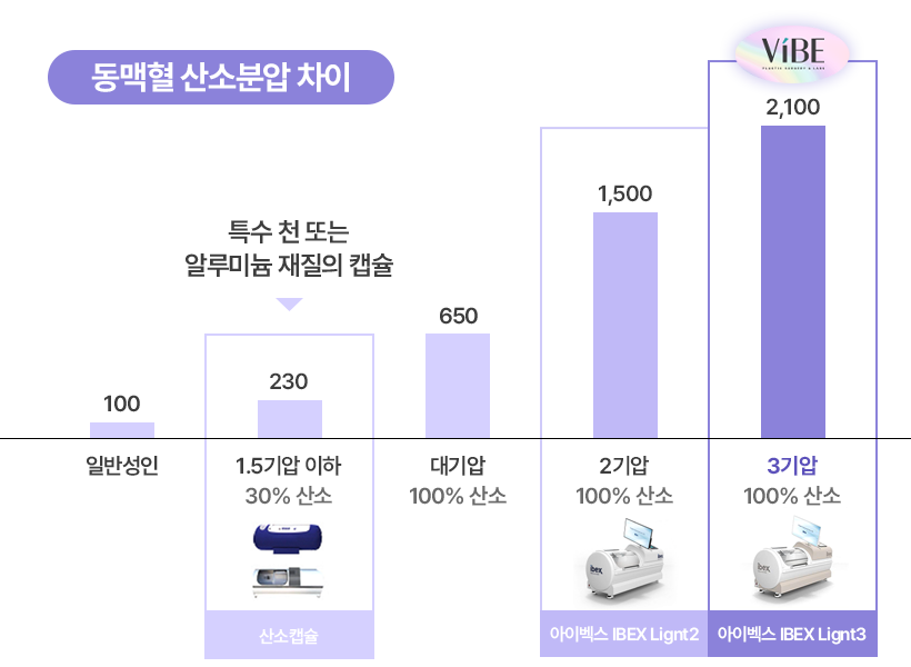 동맥혈 산소 분압 차이